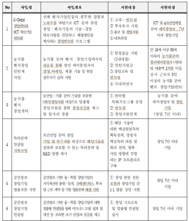 No 사업명 사업개요 지원내용 지원대상 K-Global 창업멘토링 선배 벤처기업인들의 풍부한 경험과 노하우를 바탕으로 ICT 분야 유망 창업·벤처기업의 기술경영 1교육·멘토링 2 투자유치 지원 ICT 혁신기업 멘토링 3 홍보 및 취업지원 애로사항을 진단하고 해결방안을 제시하는 창업멘토링 프로그램 ICT 및 4차산업혁명 분야 예비창업자 7년 이내 창업기업 4 네트워킹 만 19세 이상 39세 1현장실습 지원 이하의 농식품분야 농식품 벤처창업 2 인턴제 사업 농식품 분야 벤처 창업기업에서의 실습을 통해 청년 예비창업자의 경영,마케팅, 제품 기술 등 현장 실무지식 습득 지원 (2~3개월) 청년예비창업자 (멘티) 2 인턴지원금 및 매출액 1억원 이상, 3 창업교육 및 멘토링 4 국내외연수 상시 근로자 3인 이상의 농식품 분야 벤처·창업기업(멘토) 농식품 벤처 창업센터 농산업·식품 분야 기술을 보유한 (예비)창업자를 대상으로 맞춤형 창업지원을 통한 창업성공률 제고 및 일자리 창출 1 센터별 농식품 분야 특화프로그램 운영 2 멘토링 예비창업자 및 창업... 기업 3 창업지원연계 (창업 7년 이내) 1 해당 기술에 보건산업 분야 창업 특허전략 4 컨설팅 지원사업 기업및 연구자를 대상으로 해당기술을 강하게 보호할 수 있는 특허전략 및 R&D 방향 제시 대한 핵심원천특허 획득전략, 경쟁사 핵심특허 대응 및 회피 전략, 향후 창업 7년 이내 기업 사업 방향에 부합 하는 IP 포트폴리오 구축 공간정보 LO 5 창업기업 법률자문 지원 공간정보 기반 융·복합 창업기업의 지식재산권 출원·등록 규제샌드박스 투자 및 근로계약 등 각종 법률문제 해결 지원 1 창업 관련 전문 롱펌과 창업기업 간 1:1 법률 상담 지원 창업 7년 이내 기업 6 공간정보 창업기업 컨설팅 공간정보 기반 융·복합 창업기업에 대한 맞춤형 컨설팅을 통해 비즈니스 모델 설계 및 개선 등 조속한 초기 안정과 성공률 제고 1 창업 기초교육 및 맞춤형 컨설팅 실시 창업 7년 이내 기업