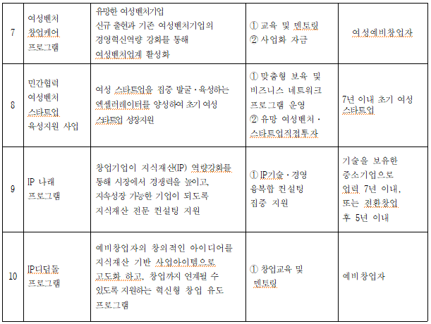 external_image 여성벤처 창업케어 프로그램 유망한 여성벤처기업 신규 출현과 기존 여성벤처기업의 경영혁신역량 강화를 통해 교육 및 멘토링 2 사업화 자금 여성예비창업자 여성벤처업계 활성화 1 맞춤형 보육 및 민간협력 여성벤처 8 여성 스타트업을 집중 발굴·육성하는 엑셀러레이터를 양성하여 초기 여성 스타트업 스타트업 성장지원 육성지원 사업 비즈니스 네트워크 프로그램 운영 2 유망 여성벤처· 스타트업직접투자 7년 이내 초기 여성 스타트업 IP 나래 프로그램 창업기업이 지식재산(IP) 역량강화를 통해 시장에서 경쟁력을 높이고, 지속성장 가능한 기업이 되도록 지식재산 전문 컨설팅 지원 1기술·경영 융복합 컨설팅 집중 지원 기술을 보유한 중소기업으로 열렸 7년 이내, 또는 전환창업 후 5년 이내 JP디딤돌 10 프로그램 예비창업자의 창의적인 아이디어를 지식재산 기반 사업아이템으로 고도화 하고, 창업까지 연계될 수 있도록 지원하는 혁신형 창업 유도 프로그램 1 창업교육 및 예비 창업자 멘토링