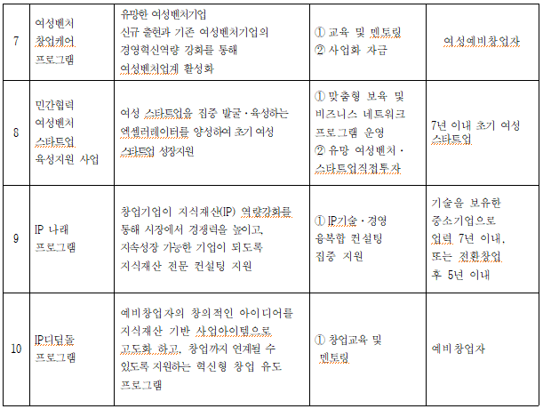 여성벤처 창업케어 프로그램 유망한 여성벤처기업 신규 출현과 기존 여성벤처기업의 경영혁신역량 강화를 통해 교육 및 멘토링 2 사업화 자금 여성예비창업자 여성벤처업계 활성화 1 맞춤형 보육 및 민간협력 여성벤처 8 여성 스타트업을 집중 발굴·육성하는 엑셀러레이터를 양성하여 초기 여성 스타트업 스타트업 성장지원 육성지원 사업 비즈니스 네트워크 프로그램 운영 2 유망 여성벤처· 스타트업직접투자 7년 이내 초기 여성 스타트업 IP 나래 프로그램 창업기업이 지식재산(IP) 역량강화를 통해 시장에서 경쟁력을 높이고, 지속성장 가능한 기업이 되도록 지식재산 전문 컨설팅 지원 1기술·경영 융복합 컨설팅 집중 지원 기술을 보유한 중소기업으로 열렸 7년 이내, 또는 전환창업 후 5년 이내 JP디딤돌 10 프로그램 예비창업자의 창의적인 아이디어를 지식재산 기반 사업아이템으로 고도화 하고, 창업까지 연계될 수 있도록 지원하는 혁신형 창업 유도 프로그램 1 창업교육 및 예비 창업자 멘토링