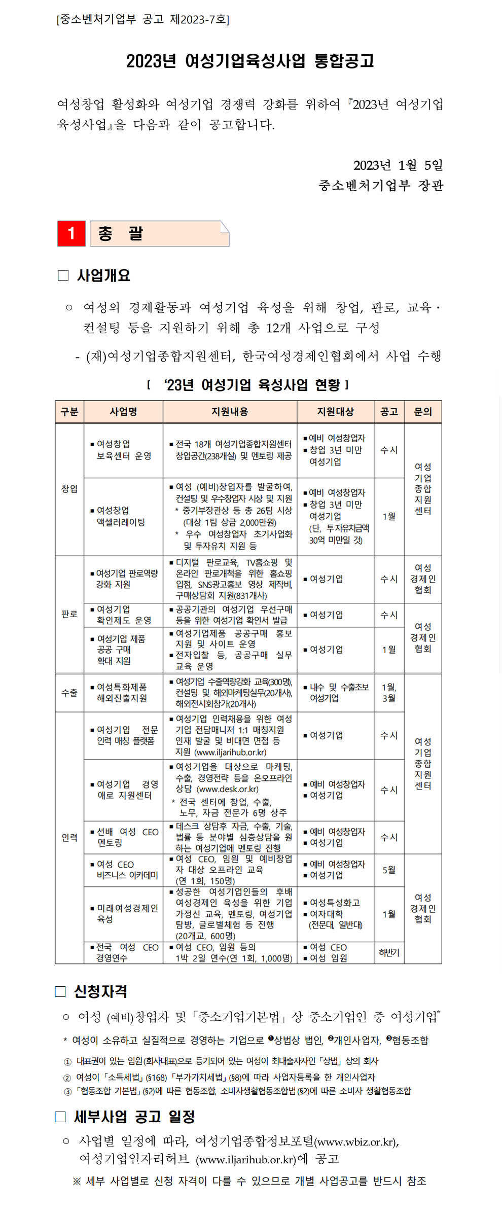 [중소벤처기업부 공고 제2023-7호]  2023년 여성기업육성사업 통합공고 | 여성창업 활성화와 여성기업 경쟁력 강화를 위하여 '2023년 여성기업육성사업'을 다음과 같이 공고합니다. 2023년 1월 5일 중소벤처기업부 장관 | 1 총괄 □ 사업개요 · 여성의 경제활동과 여성기업 육성을 위해 창업, 판로, 교육․컨설팅 등을 지원하기 위해 총 12개 사업으로 구성 - (재)여성기업종합지원센터, 한국여성경제인협회에서 사업 수행 |  표 [ ‘23년 여성기업 육성사업 현황 ] 표 항목 구분, 사업명, 지원내용, 지원대상, 공고, 문의 | 창업 1. 여성창업 보육센터 운영 -전국 18개 여성기업종합지원센터 창업공간(238개실) 및 멘토링 제공 -예비 여성창업자, 창업 3년 미만 여성기업, 수시 공고, 여성기업종합지원센터 | 2. 여성창업 액셀러레이팅 -여성 (예비)창업자를 발굴하여, 컨설팅 및 우수창업자 시상 및 지원  * 중기부장관상 등 총 26팀 시상(대상 1팀 상금 2,000만원) * 우수 여성창업자 초기사업화 및 투자유치 지원 등 -예비 여성창업자, 창업 3년 미만 여성기업(단, 투자유치금액 30억 미만일 것), 1월 공고, 여성기업종합지원센터 | 판로 1. 여성기업 판로역량강화 지원 -디지털 판로교육, TV홈쇼핑 및 온라인 판로개척을 위한 홈쇼핑 입점, SNS광고홍보 영상 제작비, 구매상담회 지원(831개사) -여성기업, 수시 공고, 여성경제인협회 | 2. 여성기업 확인제도 운영 -공공기관의 여성기업 우선구매 등을 위한 여성기업 확인서 발급 -여성기업, 수시 공고, 여성경제인협회 | 3. 여성기업 제품 공공구매 확대 지원 -여성기업제품 공공구매 홍보 지원 및 사이트 운영 -전자입찰 등, 공공구매 실무 교육 운영 -여성기업, 1월 공고, 여성경제인협회 | 수출 -여성특화제품 해외진출지원 -여성기업 수출역량강화 교육(300명), 컨설팅 및 해외마케팅실무(20개사), 해외전시회참가(20개사) -내수 및 수출초보 여성기업, 1월, 3월 공고, 여성기업종합지원센터 | 인력 1. 여성기업 전문인력 매칭 플랫폼 -여성기업 인력채용을 위한 여성기업 전담매니저 1:1 매칭지원 인재 발굴 및 비대면 면접 등 지원 (www.iljarihub.or.kr) -여성기업, 수시 공고, 여성기업종합지원센터 | 2. 여성기업 경영애로 지원센터 -여성기업을 대상으로 마케팅, 수출, 경영전략 등을 온오프라인 상담 (www.desk.or.kr) * 전국 센터에 창업, 수출, 노무, 자금 전문가 6명 상주 -예비 여성창업자, 여성기업, 수시 공고, 여성기업종합지원센터 | 3. 선배 여성 CEO 멘토링 -데스크 상담후 자금, 수출, 기술,법률 등 분야별 심층상담을 원하는 여성기업에 멘토링 진행 -예비 여성창업자, 여성기업, 수시 공고, 여성기업종합지원센터 | 4. 여성 CEO 비즈니스 아카데미 -여성 CEO, 임원 및 예비창업자 대상 오프라인 교육(연 1회, 150명) -예비 여성창업자, 여성기업, 5월 공고, 여성경제인협회 | 5. 미래여성경제인 육성 -성공한 여성기업인들의 후배 여성경제인 육성을 위한 기업가정신 교육, 멘토링, 여성기업 탐방, 글로벌체험 등 진행(20개교, 600명) -여성특성화고, 여자대학(전문대, 일반대), 1월 공고, 여성경제인협회 | 6. 전국 여성 CEO 경영연수 여성 CEO, 임원 등의 1박 2일 연수(연 1회, 1,000명) -여성 CEO, 여성 임원, 하반기 공고, 여성경제인협회 | □ 신청자격 · 여성 (예비)창업자 및「중소기업기본법」상 중소기업인 중 여성기업 (* 여성이 소유하고 실질적으로 경영하는 기업으로 1. 상법상 법인, 2. 개인사업자, 3. 협동조합) □ 세부사업 공고 일정 · 사업별 일정에 따라, 여성기업종합정보포털(www.wbiz.or.kr),여성기업일자리허브 (www.iljarihub.or.kr)에 공고 ※ 세부 사업별로 신청 자격이 다를 수 있으므로 개별 사업공고를 반드시 참조