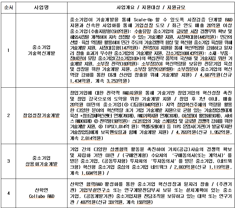 순서 사업명 사업개요/ 지원대상/지원규모 1중소기업 기술혁신개발 2 창업성장기술개발 3 중소기업 상용화기술개발 4 산학연 Collabo R&D 중소기업이 기술개발을 통해 Scale-Up 할 수 있도록 시장검증 단계별 R&D 지원과 신속한 사업화를 통해 기업성장 도모 / 최근 연도 매출 20억원 이상 중소기업 수출지향형(510억원): 수출유망 중소기업의 글로벌 시장 경쟁우위 확보 및 해외시장을 개척하여 지속 성장할 수 있는 기술개발 지원, 시장확대형(445억원): 민간의 선별·육성 역량을 활용하여 민간 주도의 기술경쟁력 향상 및 혁신형 중소기업 육성을 위해 기술개발 지원, 시장대응형(147억원): 전략분야 지원을 통해 혁신역량을 강화하고 일자 리 창출 효과가 무수한 중소기업의 기술개발 지원, 강소기업 100(43억원): 소재·부품· 장비분야 유망 중소기업(강소기업100+)의 핵심전략 품목의 국산화 및 기술자립 위한 기 술개발 지원, 소부장 전략(100억원): 소부장분야 혁신역량을 보유한 전문기업 육성 및 성장을 위한 기술개발 지원, 소부장 일반(129억원): 소부장분야 중소기업의 혁신 역량 강화를 통한 미래 신산업 창출을 위해 기술개발 지원)/ 4,687억원(신규 1,434억원, 계속 3,253억원) 창업기업에 대한 전략적 R&D 지원을 통해 기술기반 창업기업의 혁신성장 촉진 및 창업 강국으로의 도약을 위한 기술개발 지원/ 창업 후 7년 이내, 매출 20억원 미만의 중소기업(1 디딤돌(840억원): 지역 창업혁신주체의 역량을 활용 한 다양한 분야의 혁신역량 초기 기업 기술개발 지원으로 균형 있는 기술창업생태계 육성 창조경제혁신센터 연계(76H), P&D기획지원 연계(3H), 여성참여 활성화(5개), 서비 스PRD(ETH) 2 전략형(58억원): 스타트업의 기술 스케일업 및 글로벌 경쟁력 강화를 위한 기술개발 지원, 3 TIPS(1,014억 원): 액셀러레이터 등 TIPS 문영사(기관)가 발굴투자한 기술창업팀에게 보육멘토링과 함께 기술개발 지원) / 4,765억원(신규 1,952억원, 계속 2.814억원) 기업 간의 다양한 상생협력 활동을 촉진하여 가치(공급사슬의 경쟁력 확보 및 자립화 기반 마련 / (구매연계형) 수요처의 '구매동의서(또는 계약서)'를 받은 중소기업, (공동투자형) 투자처의 '투자동의서'를 받은 중소기업, (네트워 크형) 혁신형 중소기업 중심의 중소기업 네트워크/2,803억원(신규 1,119억원, 계속 1.684억원)/ 산학연 협력 R&D 활성화를 통한 중소기업 혁신성장과 일자리 창출 / (주관기 관) 기업부설연구소 또는 연구개발전담부서 보유 또는 설치계획이 있는 중소 기업, (공동개발기관) 중소기업지원 전담조직을 보유하고 있는 대학 또는 연구기 관/487억원(신규 331억원, 계속 155억원)