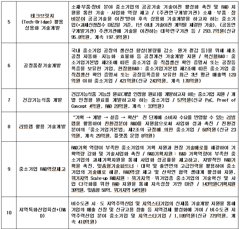 external_image 5 테크브릿지 (Tech-Bridge) 활용 상용화 기술개발 6 공정품질기술개발 7 건강기능식품 개발 8 리빙랩 활용 기술개발 9 중소기업 R&D역량제고 10 지역특화산업육성+(R&D) 소재·부품·장비 분야 중소기업의 공공기술 기술이전 활성화 촉진 및 R&D 지 뭔을 통한 기술 사업화 역량 제고/ (주관연구개발기관) 소재·부품·장 비분야 공공기술을 이전받아 후속 상용화 기술개발을 하고자 하는 중소기 업(과제신청접수 마감일 기준, 1년 이내 기술이전 계약을 체결한 기술), (공동연 구개발기관) 주관기관에 기술을 이전하는 대학연구기관 등/ 293.7억원(신규 95.8억원, 계속 197.9억원) 국내 중소기업 공장의 생산성 향상(불량률 감소. 뭔가 절감 등)을 위해 제조 공정 자동화 지능화 효율화 등 공정개선 기술개발 지원/ 혁신형 R&D : 중 소기업기본법 제2조에 따른 중소기업 중 직접생산 확인 증명서 또는 공장등 록증을 보유한 기업, 현장형R&D: 중소기업기본법 제2조에 따른 중소기업 중 직접생산 확인 증명서 또는 공장등록증을 보유한 최근 3년 평균 매출액 120 억원 이하 중소기업 / 421억원(신규 243억원, 계속 178억원) 건강기능식품 기능성 원료(개별 인정형 원료)를 개발하고자 하는 중소기업 지원 / 개 별 인정형 원료를 개발하고자 하는 중소기업 / 57억원(신규 PoC, Proof of Concept 4억원, P&ID 20억원, 계속: 33억원) → 기획 개발 →실증 → 확산 전 단계에 소비자 수요를 반영할 수 있는 리빔 랩을 활용하여 친환경분야 R&D를 지원함으로써 사업화 성과 촉진/ 친환경 분야의 「중소기업기본법」 제2조의 규정에 의한 중소기업 / 60억원 (신규 23 억원, 계속 29억원, 플랫폼 문영 8억원) R&D기획 역량이 부족한 중소기업의 기획 지원과 현장 기술애로를 해결하여 기 획역량 강화 및 기술사업화 촉진/ R&D기획지원: R&D 기획역량이 부족한 중 소기업의 과제기획지원을 통해 사업화 성공률을 제고하고, 자발적인 R&D기 획을 촉진, 맞춤형기술파트너 : 대학 및 출연연의 고급인력을 활용하여 중소 기업의 기술매로 해결, R&D역량 제고 및 산학연 협력 생태계 활성화 지원, 위기지역 Scale-up R&D 지원: 위기지역 위기업종 중소기업의 기술혁신 및 사 업 다각화를 위한 R&D 지원을 통해 지속성장 기반 마련/ 143억원(기획지원 30억원, 맞춤형 50억, 위기지역 54억원) 비수도권 시·도 지역주력산업 및 지역스타기업의 신제품 기술개발 지원을 통해 기업의 매출 신장 및 신규고용 창출 등 지역경제 활성화에 기여 / 비수도권 지 D) 역주력산업 분야 중소기업 및 지역스타기업 / 1,189억원(신규 779억원, 계 속 410억원)