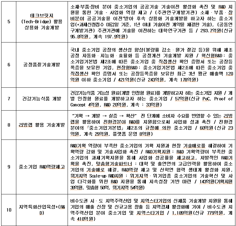 5 테크브릿지 (Tech-Bridge) 활용 상용화 기술개발 6 공정품질기술개발 7 건강기능식품 개발 8 리빙랩 활용 기술개발 9 중소기업 R&D역량제고 10 지역특화산업육성+(R&D) 소재·부품·장비 분야 중소기업의 공공기술 기술이전 활성화 촉진 및 R&D 지 뭔을 통한 기술 사업화 역량 제고/ (주관연구개발기관) 소재·부품·장 비분야 공공기술을 이전받아 후속 상용화 기술개발을 하고자 하는 중소기 업(과제신청접수 마감일 기준, 1년 이내 기술이전 계약을 체결한 기술), (공동연 구개발기관) 주관기관에 기술을 이전하는 대학연구기관 등/ 293.7억원(신규 95.8억원, 계속 197.9억원) 국내 중소기업 공장의 생산성 향상(불량률 감소. 뭔가 절감 등)을 위해 제조 공정 자동화 지능화 효율화 등 공정개선 기술개발 지원/ 혁신형 R&D : 중 소기업기본법 제2조에 따른 중소기업 중 직접생산 확인 증명서 또는 공장등 록증을 보유한 기업, 현장형R&D: 중소기업기본법 제2조에 따른 중소기업 중 직접생산 확인 증명서 또는 공장등록증을 보유한 최근 3년 평균 매출액 120 억원 이하 중소기업 / 421억원(신규 243억원, 계속 178억원) 건강기능식품 기능성 원료(개별 인정형 원료)를 개발하고자 하는 중소기업 지원 / 개 별 인정형 원료를 개발하고자 하는 중소기업 / 57억원(신규 PoC, Proof of Concept 4억원, P&ID 20억원, 계속: 33억원) → 기획 개발 →실증 → 확산 전 단계에 소비자 수요를 반영할 수 있는 리빔 랩을 활용하여 친환경분야 R&D를 지원함으로써 사업화 성과 촉진/ 친환경 분야의 「중소기업기본법」 제2조의 규정에 의한 중소기업 / 60억원 (신규 23 억원, 계속 29억원, 플랫폼 문영 8억원) R&D기획 역량이 부족한 중소기업의 기획 지원과 현장 기술애로를 해결하여 기 획역량 강화 및 기술사업화 촉진/ R&D기획지원: R&D 기획역량이 부족한 중 소기업의 과제기획지원을 통해 사업화 성공률을 제고하고, 자발적인 R&D기 획을 촉진, 맞춤형기술파트너 : 대학 및 출연연의 고급인력을 활용하여 중소 기업의 기술매로 해결, R&D역량 제고 및 산학연 협력 생태계 활성화 지원, 위기지역 Scale-up R&D 지원: 위기지역 위기업종 중소기업의 기술혁신 및 사 업 다각화를 위한 R&D 지원을 통해 지속성장 기반 마련/ 143억원(기획지원 30억원, 맞춤형 50억, 위기지역 54억원) 비수도권 시·도 지역주력산업 및 지역스타기업의 신제품 기술개발 지원을 통해 기업의 매출 신장 및 신규고용 창출 등 지역경제 활성화에 기여 / 비수도권 지 D) 역주력산업 분야 중소기업 및 지역스타기업 / 1,189억원(신규 779억원, 계 속 410억원)