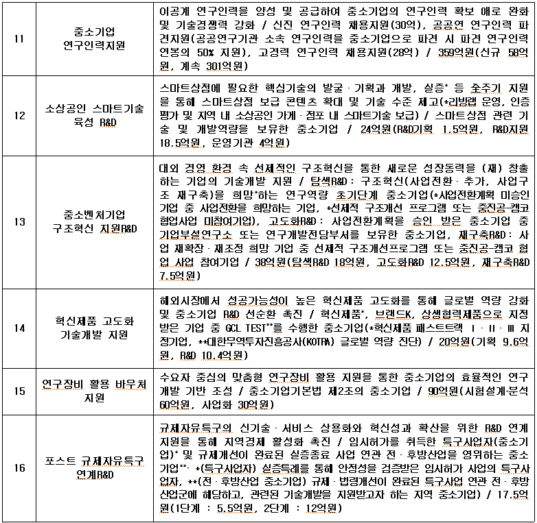 external_image 11 중소기업 연구인력지원 12 소상공인 스마트기술 육성 R&D 13 중소벤처기업 구조혁신 지원 R&D 14 혁신제품 고도화 기술개발 지원 15 연구장비 활용 바우처 지원 16 포스트 규제자유특구 연계 R&D 이공계 연구인력을 양성 및 공급하여 중소기업의 연구인력 확보 매로 완화 및 기술경쟁력 강화 / 신진 연구인력 채용지원(30억), 곰곰연 연구인력 파 견지원(공공연구기관 소속 연구인력을 중소기업으로 파견 시 파견 연구인력 연봉의 50% 지원), 고경력 연구인력 채용지원(28억)/ 359억원(신규 58억 원, 계속 301억원) 스마트상점에 필요한 핵심기술의 발굴· 기획과 개발, 실증 등 숲주기 지원 을 통해 스마트상점 보급 콘텐츠 확대 및 기술 수준 제고(리빙랩 문영, 인증 평가 및 지역 내 소상공인 가게. 점포 내 스마트기술 보급) / 스마트상점 관련 기 술 및 개발역량을 보유한 중소기업 / 24억원(R&D기획 1.5억원, R&D지원 18.5억원, 문영기관 4억원) 대외 경영 환경 속 선제적인 구조혁신을 통한 새로운 성장동력을 (재)창출 하는 기업의 기술개발 지원/ 탐색 R&D : 구조혁신(사업전환 추가, 사업구 조 재구축)을 희망하는 연구역량 초기단계 중소기업(사업전환계획 미승인 기업 중 사업전환을 희망하는 기업, 선제적 구조개선 프로그램 또는 중진공캠코 협업사업 미참여기업), 고도화 R&D : 사업전환계획을 승인 받은 중소기업 중 기업부설연구소 또는 연구개발전담부서를 보유한 중소기업, 재구축R&D : 사 업 재확장 재조정 희망 기업 중 선제적 구조개선프로그램 또는 중진공캠코 협 업사업 참여기업/ 38억원(탐색R&D 18억원, 고도화 R&D 12.5억원, 재구축R&D 7.5억원) 해외시장에서 성공가능성이 높은 혁신제품 고도화를 통해 글로벌 역량 강화 및 중소기업 R&D 선순환 촉진/ 혁신제품, 브랜드K, 상생협력제품으로 지정 받은 기업 중 GCL TEST를 수행한 중소기업(혁신제품 패스트트랙 | 11. III 지 정기업, **대한무역투자진흥공사(KOTRA) 글로벌 역량 진단)/ 20억원(기획 9.6억 원, R&D 10.4억원) 수요자 중심의 맞춤형 연구장비 활용 지원을 통한 중소기업의 효율적인 연구 개발 기반 조성/중소기업기본법 제2조의 중소기업 / 90억원(시험설계·분석 60억원, 사업화 30억원) 규제자유특구의 신기술 서비스 상용화와 혁신성과 확산을 위한 R&D 연계 지원을 통해 지역경제 활성화 촉진/ 임시허가를 취득한 특구사업자(중소기 업)* 및 규제개선이 완료된 실증종료 사업 연관 전·후방산업을 영위하는 중소 기업 (특구사업자) 실증특례를 통해 안정성을 검증받은 임시허가 사업의 특구사 업자, **(전·후방산업 중소기업) 규제·법령개선이 완료된 특구사업 연관 전·후방 산업군에 해당하고, 관련된 기술개발을 지원받고자 하는 지역 중소기업)/ 17.5억 원(1단계: 5.5억원, 2단계: 12억원)