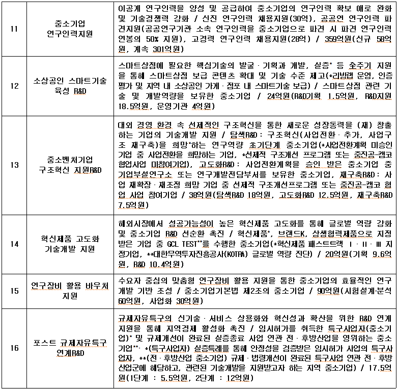 11 중소기업 연구인력지원 12 소상공인 스마트기술 육성 R&D 13 중소벤처기업 구조혁신 지원 R&D 14 혁신제품 고도화 기술개발 지원 15 연구장비 활용 바우처 지원 16 포스트 규제자유특구 연계 R&D 이공계 연구인력을 양성 및 공급하여 중소기업의 연구인력 확보 매로 완화 및 기술경쟁력 강화 / 신진 연구인력 채용지원(30억), 곰곰연 연구인력 파 견지원(공공연구기관 소속 연구인력을 중소기업으로 파견 시 파견 연구인력 연봉의 50% 지원), 고경력 연구인력 채용지원(28억)/ 359억원(신규 58억 원, 계속 301억원) 스마트상점에 필요한 핵심기술의 발굴· 기획과 개발, 실증 등 숲주기 지원 을 통해 스마트상점 보급 콘텐츠 확대 및 기술 수준 제고(리빙랩 문영, 인증 평가 및 지역 내 소상공인 가게. 점포 내 스마트기술 보급) / 스마트상점 관련 기 술 및 개발역량을 보유한 중소기업 / 24억원(R&D기획 1.5억원, R&D지원 18.5억원, 문영기관 4억원) 대외 경영 환경 속 선제적인 구조혁신을 통한 새로운 성장동력을 (재)창출 하는 기업의 기술개발 지원/ 탐색 R&D : 구조혁신(사업전환 추가, 사업구 조 재구축)을 희망하는 연구역량 초기단계 중소기업(사업전환계획 미승인 기업 중 사업전환을 희망하는 기업, 선제적 구조개선 프로그램 또는 중진공캠코 협업사업 미참여기업), 고도화 R&D : 사업전환계획을 승인 받은 중소기업 중 기업부설연구소 또는 연구개발전담부서를 보유한 중소기업, 재구축R&D : 사 업 재확장 재조정 희망 기업 중 선제적 구조개선프로그램 또는 중진공캠코 협 업사업 참여기업/ 38억원(탐색R&D 18억원, 고도화 R&D 12.5억원, 재구축R&D 7.5억원) 해외시장에서 성공가능성이 높은 혁신제품 고도화를 통해 글로벌 역량 강화 및 중소기업 R&D 선순환 촉진/ 혁신제품, 브랜드K, 상생협력제품으로 지정 받은 기업 중 GCL TEST를 수행한 중소기업(혁신제품 패스트트랙 | 11. III 지 정기업, **대한무역투자진흥공사(KOTRA) 글로벌 역량 진단)/ 20억원(기획 9.6억 원, R&D 10.4억원) 수요자 중심의 맞춤형 연구장비 활용 지원을 통한 중소기업의 효율적인 연구 개발 기반 조성/중소기업기본법 제2조의 중소기업 / 90억원(시험설계·분석 60억원, 사업화 30억원) 규제자유특구의 신기술 서비스 상용화와 혁신성과 확산을 위한 R&D 연계 지원을 통해 지역경제 활성화 촉진/ 임시허가를 취득한 특구사업자(중소기 업)* 및 규제개선이 완료된 실증종료 사업 연관 전·후방산업을 영위하는 중소 기업 (특구사업자) 실증특례를 통해 안정성을 검증받은 임시허가 사업의 특구사 업자, **(전·후방산업 중소기업) 규제·법령개선이 완료된 특구사업 연관 전·후방 산업군에 해당하고, 관련된 기술개발을 지원받고자 하는 지역 중소기업)/ 17.5억 원(1단계: 5.5억원, 2단계: 12억원)