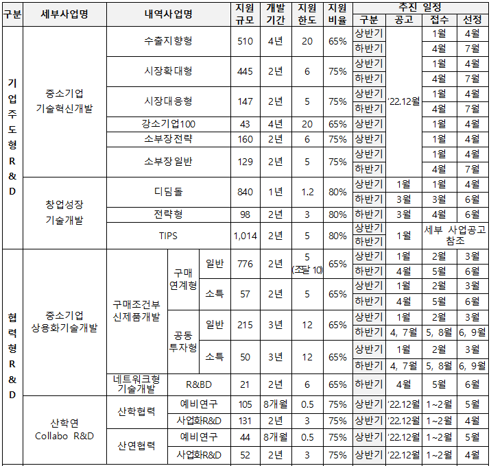 external_image 구분 세부사업명 내역사업명 지원개발지원 규모 기간 한도 지원 비율 구분 상반기 공고 수출지향형 510 4년 20 65% 하반기 상반기 1월 시장확대형 445 2년 6 75% 하반기 기업 주도형 R&D 중소기업 상반기 시장대응형 147 2년 5 75% '22.12월 기술혁신개발 하반기 강소기업100 43 4년 소부장전략 160 2년 년 년 20 65% 상반기 6 75% 상반기 47 상반기 소부장 일반 129 2년 5 75% 하반기 상반기 1월 추진 일정 접수 1월 선정 4월 4월 7월 4월 4월 7월 1월 4월 4월 7월 1월 4월 1월 4월 1월 4월 4월 7월 1월 4월 || 47 | 474744474 디딤돌 840 1년 1.2 80% 하반기 3월 3월 6월 창업성장 전략형 98 2년 3 80% 하반기 3월 기술개발 상반기 TIPS 1,014 2년 5 80% 1월 하반기 4월 6월 |세부 사업공고 참조 5 상반기 1월 2월 일반 776 2년 65% 구매 (조달 10 하반기 4월 연계형 상반기 1월 소특 57 2년 5 65% 구매조건부 하반기 4월 협력형 R&D 중소기업 신제품개발 상용화기술개발 일반 215 3년 12 65% 공동 투자형 소득 50 3년 12 65% 상반기 1월 하반기 4, 7월 상반기 1월 하반기 4, 7월 252 in 2 3월 5월 6월 2월 3월 5월 6월 2월 3월 5,8월 6, 9월 2월 3월 5, 8월 6, 9월 네트워크형 기술개발 R&BD 21 2년 665% 하반기 4월 5월 6월 예비연구 105 8개월 0.5 75% 상반기 '22.12월1~2월 5월 산학협력 산학연 사업화 R&D 131 2년 75% 상반기 '22.12월1~2월 4월 Collabo R&D 예비연구 44 8개월 0.5 75% 상반기 '22.12월1~2월 5월 산연협력 사업화 R&D 52 2년 75% 상반기 '22.12월1~2월 4월