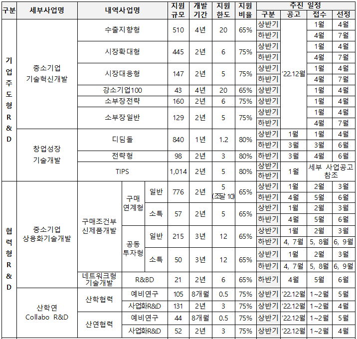 구분 세부사업명 내역사업명 지원개발지원 규모 기간 한도 지원 비율 구분 상반기 공고 수출지향형 510 4년 20 65% 하반기 상반기 1월 시장확대형 445 2년 6 75% 하반기 기업 주도형 R&D 중소기업 상반기 시장대응형 147 2년 5 75% '22.12월 기술혁신개발 하반기 강소기업100 43 4년 소부장전략 160 2년 년 년 20 65% 상반기 6 75% 상반기 47 상반기 소부장 일반 129 2년 5 75% 하반기 상반기 1월 추진 일정 접수 1월 선정 4월 4월 7월 4월 4월 7월 1월 4월 4월 7월 1월 4월 1월 4월 1월 4월 4월 7월 1월 4월 || 47 | 474744474 디딤돌 840 1년 1.2 80% 하반기 3월 3월 6월 창업성장 전략형 98 2년 3 80% 하반기 3월 기술개발 상반기 TIPS 1,014 2년 5 80% 1월 하반기 4월 6월 |세부 사업공고 참조 5 상반기 1월 2월 일반 776 2년 65% 구매 (조달 10 하반기 4월 연계형 상반기 1월 소특 57 2년 5 65% 구매조건부 하반기 4월 협력형 R&D 중소기업 신제품개발 상용화기술개발 일반 215 3년 12 65% 공동 투자형 소득 50 3년 12 65% 상반기 1월 하반기 4, 7월 상반기 1월 하반기 4, 7월 252 in 2 3월 5월 6월 2월 3월 5월 6월 2월 3월 5,8월 6, 9월 2월 3월 5, 8월 6, 9월 네트워크형 기술개발 R&BD 21 2년 665% 하반기 4월 5월 6월 예비연구 105 8개월 0.5 75% 상반기 '22.12월1~2월 5월 산학협력 산학연 사업화 R&D 131 2년 75% 상반기 '22.12월1~2월 4월 Collabo R&D 예비연구 44 8개월 0.5 75% 상반기 '22.12월1~2월 5월 산연협력 사업화 R&D 52 2년 75% 상반기 '22.12월1~2월 4월