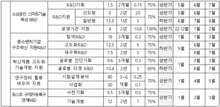 external_image R&D기획 1.5 2개월 0.15 75% 상반기 5월 6월 7월 소상공인 스마트기술 선도형 5 2년 20 상반기 5월 6월 7월 R&D지원 75% 육성 R&D 일반형 13.5 1년 3 하반기 6월 7월 8월 운영기관 지원 4 2년 10.6 100% 상반기 '22.12월 1월 2월 탐색 R&D 18 3개월 0.3 75% 상반기 1월 1월 3월 중소벤처기업 구조혁신 지원R&D 혁신제품 고도화 기술개발 지원 연구장비 활용 바우처 지원 고도화 R&D 재구축R&D 글로벌 진단기획 글로벌 타겟 R&D 12.5 2년 7.5 년 년 2년 3 53 5 75% 6월 7월 하반기 5월 75% 6월 7월 2377 9.6 3개월 0.3 75% 상반기 2월 3월 1월 10.4 2년 3 65% 하반기 6월 7월 시험설계·분석 60 3~6 0.25 70% 상반기 1월 4월 5월 사업화 30 개월 0.1 포스트 규제자유특구 연계R&D 사전기획 5.5 3개월 0.5 75% 상반기 1월 2월 3월 기술개발 12 2년 75%