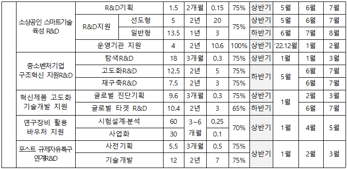 R&D기획 1.5 2개월 0.15 75% 상반기 5월 6월 7월 소상공인 스마트기술 선도형 5 2년 20 상반기 5월 6월 7월 R&D지원 75% 육성 R&D 일반형 13.5 1년 3 하반기 6월 7월 8월 운영기관 지원 4 2년 10.6 100% 상반기 '22.12월 1월 2월 탐색 R&D 18 3개월 0.3 75% 상반기 1월 1월 3월 중소벤처기업 구조혁신 지원R&D 혁신제품 고도화 기술개발 지원 연구장비 활용 바우처 지원 고도화 R&D 재구축R&D 글로벌 진단기획 글로벌 타겟 R&D 12.5 2년 7.5 년 년 2년 3 53 5 75% 6월 7월 하반기 5월 75% 6월 7월 2377 9.6 3개월 0.3 75% 상반기 2월 3월 1월 10.4 2년 3 65% 하반기 6월 7월 시험설계·분석 60 3~6 0.25 70% 상반기 1월 4월 5월 사업화 30 개월 0.1 포스트 규제자유특구 연계R&D 사전기획 5.5 3개월 0.5 75% 상반기 1월 2월 3월 기술개발 12 2년 75%