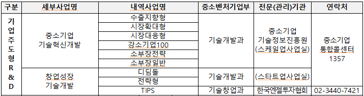 external_image 구분 세부사업명 기업주도형 R & D 중소기업 기술혁신개발 창업성장 내역사업명 수출지향형 시장확대형 시장대응형 강소기업 100 소부장전략 소부장일반 디딤돌 전략형 중소벤처기업부 전문(관리)기관 연락처 기술개발과 중소기업 기술정보진흥원 (스케일업사업실) 중소기업 통합콜센터 1357 기술개발과 (스타트업사업실) 기술개발 TIPS 기술창업과 한국엔젤투자협회 | 02-3440-7421