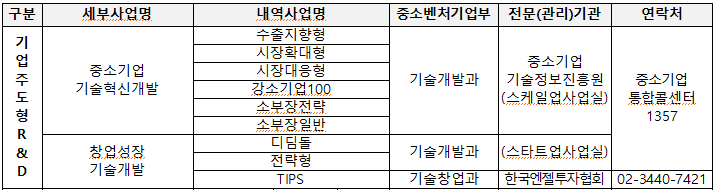 구분 세부사업명 기업주도형 R & D 중소기업 기술혁신개발 창업성장 내역사업명 수출지향형 시장확대형 시장대응형 강소기업 100 소부장전략 소부장일반 디딤돌 전략형 중소벤처기업부 전문(관리)기관 연락처 기술개발과 중소기업 기술정보진흥원 (스케일업사업실) 중소기업 통합콜센터 1357 기술개발과 (스타트업사업실) 기술개발 TIPS 기술창업과 한국엔젤투자협회 | 02-3440-7421