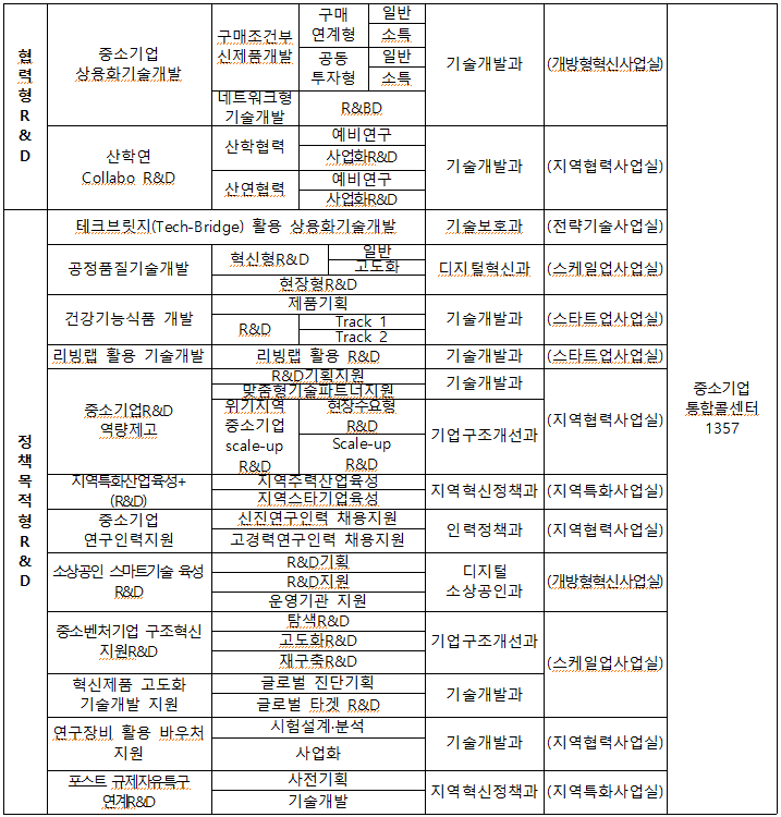 external_image 중소기업 구매조건부 신제품개발 구매 연계형 일반 소특 상용화기술개발 공동 투자형 일반 소득 기술개발과 (개방형혁신사업실 네트워크형 기술개발 R&BD 산학협력 산학연 Collabo R&D 산연협력 예비연구 사업화 R&D 예비연구 사업화 R&D 기술개발과 (지역협력사업실) 테크브릿지(Tech-Bridge) 활용 상용화기술개발 기술보호과 (전략기술사업실) 혁신형R&D 공정품질기술개발 일반 고도화 디지털혁신과 (스케일업사업실) 현장형R&D 제품기획 건강기능식품 개발 Track 1 기술개발과 (스타트업사업실 R&D Track 2 리빙랩 활용 기술개발 리빙랩 활용 R&D R&D기획지원 기술개발과 기술개발과 (스타트업사업실) 중소기업R&D 역량제고 맞춤형기술파트너지원 위기지역 현장수요형 중소기업 scale-up R&D (지역협력사업실) 중소기업 통합콜센터 1357 Scale-up |기업구조개선과 R&D R&D 지역특화산업육성+ (R&D) 중소기업 연구인력지원 소상공인 스마트기술 육성 R&LD 지역주력산업육성 지역스타기업육성 신진연구인력 채용지원 고경력연구인력 채용지원 R&D기획 R&D지원 운영기관 지원 지역혁신정책과 (지역특화사업실) 인력정책과 (지역협력사업실) 디지털 (개방형혁신사업실 소상공인과 중소벤처기업 구조혁신 지원 R&D 탐색 R&D 고도화 R&D 재구축R&D 기업구조개선과 (스케일업사업실) 혁신제품 고도화 기술개발 지원 글로벌 진단기획 글로벌 타겟 R&D 기술개발과 연구장비 활용 바우처 시험설계·분석 기술개발과 (지역협력사업실) 지원 사업화 포스트 규제자유구 사전기획 지역혁신정책과 (지역특화사업실) 기술개발 협력형 R&D 정책목적형 R&D
