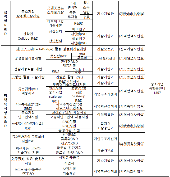 중소기업 구매조건부 신제품개발 구매 연계형 일반 소특 상용화기술개발 공동 투자형 일반 소득 기술개발과 (개방형혁신사업실 네트워크형 기술개발 R&BD 산학협력 산학연 Collabo R&D 산연협력 예비연구 사업화 R&D 예비연구 사업화 R&D 기술개발과 (지역협력사업실) 테크브릿지(Tech-Bridge) 활용 상용화기술개발 기술보호과 (전략기술사업실) 혁신형R&D 공정품질기술개발 일반 고도화 디지털혁신과 (스케일업사업실) 현장형R&D 제품기획 건강기능식품 개발 Track 1 기술개발과 (스타트업사업실 R&D Track 2 리빙랩 활용 기술개발 리빙랩 활용 R&D R&D기획지원 기술개발과 기술개발과 (스타트업사업실) 중소기업R&D 역량제고 맞춤형기술파트너지원 위기지역 현장수요형 중소기업 scale-up R&D (지역협력사업실) 중소기업 통합콜센터 1357 Scale-up |기업구조개선과 R&D R&D 지역특화산업육성+ (R&D) 중소기업 연구인력지원 소상공인 스마트기술 육성 R&LD 지역주력산업육성 지역스타기업육성 신진연구인력 채용지원 고경력연구인력 채용지원 R&D기획 R&D지원 운영기관 지원 지역혁신정책과 (지역특화사업실) 인력정책과 (지역협력사업실) 디지털 (개방형혁신사업실 소상공인과 중소벤처기업 구조혁신 지원 R&D 탐색 R&D 고도화 R&D 재구축R&D 기업구조개선과 (스케일업사업실) 혁신제품 고도화 기술개발 지원 글로벌 진단기획 글로벌 타겟 R&D 기술개발과 연구장비 활용 바우처 시험설계·분석 기술개발과 (지역협력사업실) 지원 사업화 포스트 규제자유구 사전기획 지역혁신정책과 (지역특화사업실) 기술개발 협력형 R&D 정책목적형 R&D