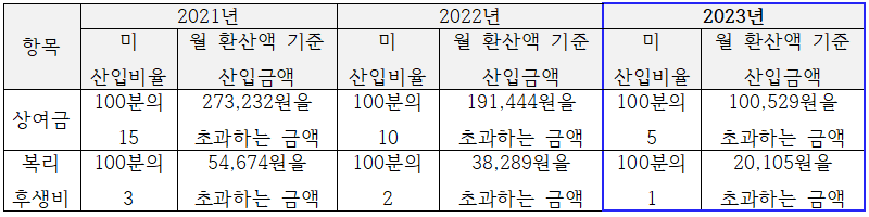 external_image 2021년 2022년 항목 미 월 환산액 기준 미 월 환산액 기준 미 2023년 월 환산액 기준 산입비율 산입금액 산입비율 산입금액 산입비율 산입금액 100분의 15 273,232원을 초과하는 금액 100분의 10 191,444원을 초과하는 금액 100분의 5 100,529원을 초과하는 금액 상여금 복리 후생비 100분의 3 54,674원을 초과하는 금액 100분의 2 38,289원을 초과하는 금액 100분의 1 20,105원을 초과하는 금액