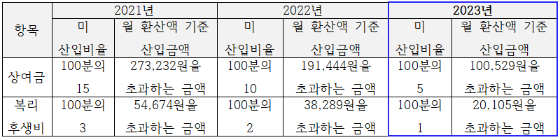 2021년 2022년 항목 미 월 환산액 기준 미 월 환산액 기준 미 2023년 월 환산액 기준 산입비율 산입금액 산입비율 산입금액 산입비율 산입금액 100분의 15 273,232원을 초과하는 금액 100분의 10 191,444원을 초과하는 금액 100분의 5 100,529원을 초과하는 금액 상여금 복리 후생비 100분의 3 54,674원을 초과하는 금액 100분의 2 38,289원을 초과하는 금액 100분의 1 20,105원을 초과하는 금액