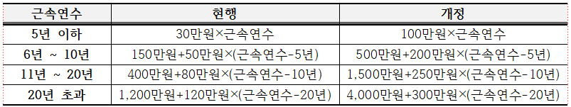 external_image 근속연수 5년 이하 현행 30만원×근속연수 개정 100만원×근속연수 6년 ~ 10년 150만원+50만원×(근속연수-5년) 500만원+200만원×(근속연수-5년) 11년 2 20년 400만원+80만원×(근속연수-10년) 1,500만원+250만원×(근속연수- 10년) 20년 초과 1,200만원+120만원×(근속연수-20년) | 4,000만원+300만원×(근속연수-20년)