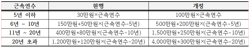 근속연수 5년 이하 현행 30만원×근속연수 개정 100만원×근속연수 6년 ~ 10년 150만원+50만원×(근속연수-5년) 500만원+200만원×(근속연수-5년) 11년 2 20년 400만원+80만원×(근속연수-10년) 1,500만원+250만원×(근속연수- 10년) 20년 초과 1,200만원+120만원×(근속연수-20년) | 4,000만원+300만원×(근속연수-20년)