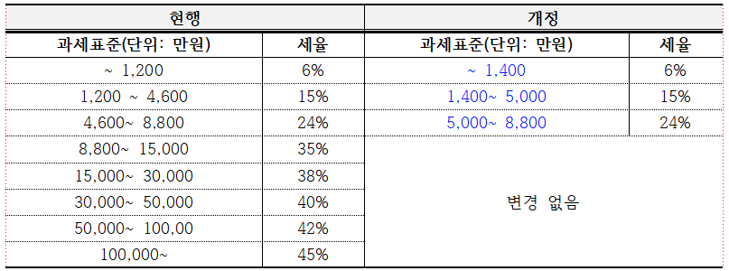 external_image 현행 과세표준(단위: 만원) 세율 ~ 1,200 6% 1,200 4,600 15% 개정 과세표준(단위: 만원) ~ 1,400 1,400~ 5,000 세율 6% 15% 4,600~ 8,800 24% 5,000~ 8,800 24% 8,800~ 15,000 35% 15,000 30,000 38% 30,000~ 50,000 40% 변경 없음 50,000 100,00 42% 100,000~ 45%
