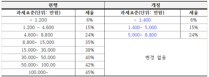 현행 과세표준(단위: 만원) 세율 ~ 1,200 6% 1,200 4,600 15% 개정 과세표준(단위: 만원) ~ 1,400 1,400~ 5,000 세율 6% 15% 4,600~ 8,800 24% 5,000~ 8,800 24% 8,800~ 15,000 35% 15,000 30,000 38% 30,000~ 50,000 40% 변경 없음 50,000 100,00 42% 100,000~ 45%