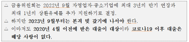 external_image △ 금융위원회는 2022년 9월 자영업자·중소기업에 최대 3년의 만기 연장과 최대 1년의 상환유예를 추가 지원하기로 결정. △ 하지만 2023년 9월부터는 본격 빚 갚기에 나서야 한다. △ 이마저도 2020년 4월 이전에 받은 대출이 대상이라 코로나19 이후 대출은 해당 사항이 없다.