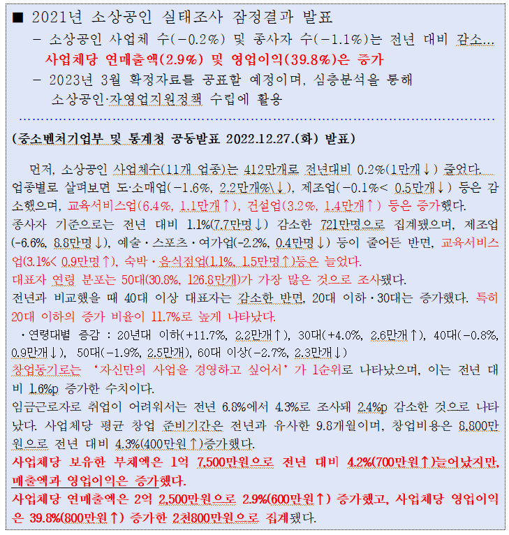 external_image 2021년 소상공인 실태조사 잠정결과 발표 소상공인 사업체 수(-0.2%) 및 종사자 수(-1.1%)는 전년 대비 감소... 사업체당 연매출액(2.9%) 및 영업이익(39.8%)은 증가 - 2023년 3월 확정자료를 공표할 예정이며, 심층분석을 통해 소상공인·자영업지원정책 수립에 활용 (중소벤처기업부 및 통계청 공동발표 2022.12.27.(화) 발표) 먼저, 소상공인 사업체수(11개 업종)는 412만개로 전년대비 0.2%(1만개↓) 줄었다. 업종별로 살펴보면 도·소매업(-1.6%, 2.2만개%↓), 제조업(-0.1%< 0.5만개↓) 등은 감 소했으며, 교육서비스업(6.4%, 1.1만개↑), 건설업(3.2%, 1.4만개↑) 등은 증가했다. 종사자 기준으로는 전년 대비 1.1%(7.7만명↓) 감소한 721만명으로 집계됐으며, 제조업 (-6.6%, 8.8만명↓), 예술·스포츠·여가업(-2.2%, 0.4만명 ↓) 등이 줄어든 반면, 교육서비스 업(3.1% 0.9만명↑), 숙박·음식점업(1.1%, 1.5만명↑)등은 늘었다. 대표자 연령분포는 50대(30.8%, 126.8만개)가 가장 많은 것으로 조사됐다. 전년과 비교했을 때 40대 이상 대표자는 감소한 반면, 20대 이하 . 30대는 증가했다. 특히 20대 이하의 증가 비율이 11.7%로 높게 나타났다. + ·연령대별 증감 : 20년대 이하(+11.7%, 2.2만개↑), 30대(+4.0%, 2.6만개 ↑), 40대(-0.8%, 0.9만개↓), 50대(-1.9%, 2.5만개), 60대 이상(-2.7%, 2.3만개↓) 창업동기로는 '자신만의 사업을 경영하고 싶어서'가 1순위로 나타났으며, 이는 전년 대 비 1.6%p 증가한 수치이다. 임금근로자로 취업이 어려워서는 전년 6.8%에서 4.3%로 조사돼 2.4%p 감소한 것으로 나타 났다. 사업체당 평균 창업 준비기간은 전년과 유사한 9.8개월이며, 창업비용은 8,800만 원으로 전년 대비 4.3%(400만원↑) 증가했다. 사업체당 보유한 부채액은 1억 7,500만원으로 전년 대비 4.2%(700만원↑) 늘어났지만, 매출액과 영업이익은 증가했다. 사업체당 연매출액은 2억 2,500만원으로 2.9%(600만원↑) 증가했고, 사업체당 영업이익 은 39.8%(800만원↑) 증가한 2천800만원으로 집계됐다.