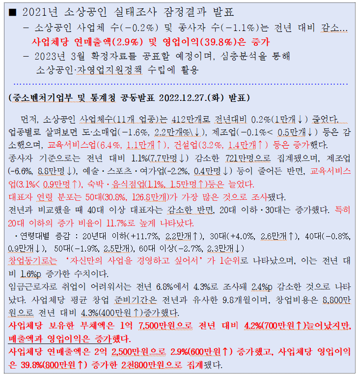 2021년 소상공인 실태조사 잠정결과 발표 소상공인 사업체 수(-0.2%) 및 종사자 수(-1.1%)는 전년 대비 감소... 사업체당 연매출액(2.9%) 및 영업이익(39.8%)은 증가 - 2023년 3월 확정자료를 공표할 예정이며, 심층분석을 통해 소상공인·자영업지원정책 수립에 활용 (중소벤처기업부 및 통계청 공동발표 2022.12.27.(화) 발표) 먼저, 소상공인 사업체수(11개 업종)는 412만개로 전년대비 0.2%(1만개↓) 줄었다. 업종별로 살펴보면 도·소매업(-1.6%, 2.2만개%↓), 제조업(-0.1%< 0.5만개↓) 등은 감 소했으며, 교육서비스업(6.4%, 1.1만개↑), 건설업(3.2%, 1.4만개↑) 등은 증가했다. 종사자 기준으로는 전년 대비 1.1%(7.7만명↓) 감소한 721만명으로 집계됐으며, 제조업 (-6.6%, 8.8만명↓), 예술·스포츠·여가업(-2.2%, 0.4만명 ↓) 등이 줄어든 반면, 교육서비스 업(3.1% 0.9만명↑), 숙박·음식점업(1.1%, 1.5만명↑)등은 늘었다. 대표자 연령분포는 50대(30.8%, 126.8만개)가 가장 많은 것으로 조사됐다. 전년과 비교했을 때 40대 이상 대표자는 감소한 반면, 20대 이하 . 30대는 증가했다. 특히 20대 이하의 증가 비율이 11.7%로 높게 나타났다. + ·연령대별 증감 : 20년대 이하(+11.7%, 2.2만개↑), 30대(+4.0%, 2.6만개 ↑), 40대(-0.8%, 0.9만개↓), 50대(-1.9%, 2.5만개), 60대 이상(-2.7%, 2.3만개↓) 창업동기로는 '자신만의 사업을 경영하고 싶어서'가 1순위로 나타났으며, 이는 전년 대 비 1.6%p 증가한 수치이다. 임금근로자로 취업이 어려워서는 전년 6.8%에서 4.3%로 조사돼 2.4%p 감소한 것으로 나타 났다. 사업체당 평균 창업 준비기간은 전년과 유사한 9.8개월이며, 창업비용은 8,800만 원으로 전년 대비 4.3%(400만원↑) 증가했다. 사업체당 보유한 부채액은 1억 7,500만원으로 전년 대비 4.2%(700만원↑) 늘어났지만, 매출액과 영업이익은 증가했다. 사업체당 연매출액은 2억 2,500만원으로 2.9%(600만원↑) 증가했고, 사업체당 영업이익 은 39.8%(800만원↑) 증가한 2천800만원으로 집계됐다. 