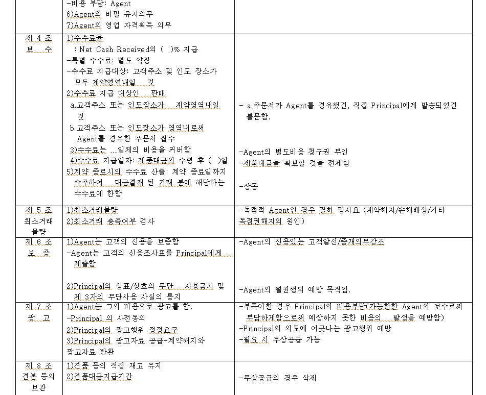 external_image 제4조 보 -비용 부담: Agent 6)Agent의 비밀 유지의무 7)Agent의 영업 자격획득 의무 1) 수수료율 :Net Cash Received의 ( )% 지급 -특별 수수료: 별도 약정 -수수료 지급대상: 고객주소 및 인도 장소가 모두 계약영역내일 2)수수료 지급 대상인 판매 a.고객주소 또는 인도장소가 계약영역 내일 것 b.고객주소 또는 인도장소가 영역내로써 Agent를 경유한 주문서 접수 3)수수료는 일체의 비용을 커버함 4)수수료 지급일자: 제품대금의 수령 후 ()일 5)계약 종료시의 수수료 산출 계약 종료일까지 수주하여 대금결재 된 거래 분에 해당하는 수수료에 한함 2)최소거래 충족여부 검사 제5조 1)최소거래물량 최소거래 물량 제6조 보증 제7조 광고 제8조 견본 등의 보관 1) Agent는 고객의 신용을 보증함 -Agent는 고객의 신용조사표를 Principal에게 제출함 2)Principal의 상표/상호의 무단.. 사용금지 및 제 3자의 무단사용 사실의 통지 1)Agent는 그의 비용으로 광고를 함. -Principal의 사전 동의 2)Principal의 광고행위 정정요구 3)Principal의 광고자료 공급계약해지와 광고자료 반환 1)견품 등의 적정재고 유지 2)견품대금지급기간 - a.주문서가 Agent를 경유했건, 직접 Principal에게 발송되었건 불문함. -Agent의 별도비용 청구권 부인 -제품대금을 확보할 것을 전제함 -상동 -독점적 Agent인 경우 필히 명시요(계약해지/손해배상/기타 독점권해지의 원인) -Agent의 신용있는 고객알선/중개의무강조 -Agent의 월권행위 예방 목적임. -부득이한 경우 Principal의 비용부담(가능한한 Agent의 보수로써 부담하게함으로써 예상하지 못한 비용의 1발생을 예방함) -Principal의 의도에 어긋나는 광고행위 예방 -필요 시 무상공급 가능 -무상공급의 경우 삭제