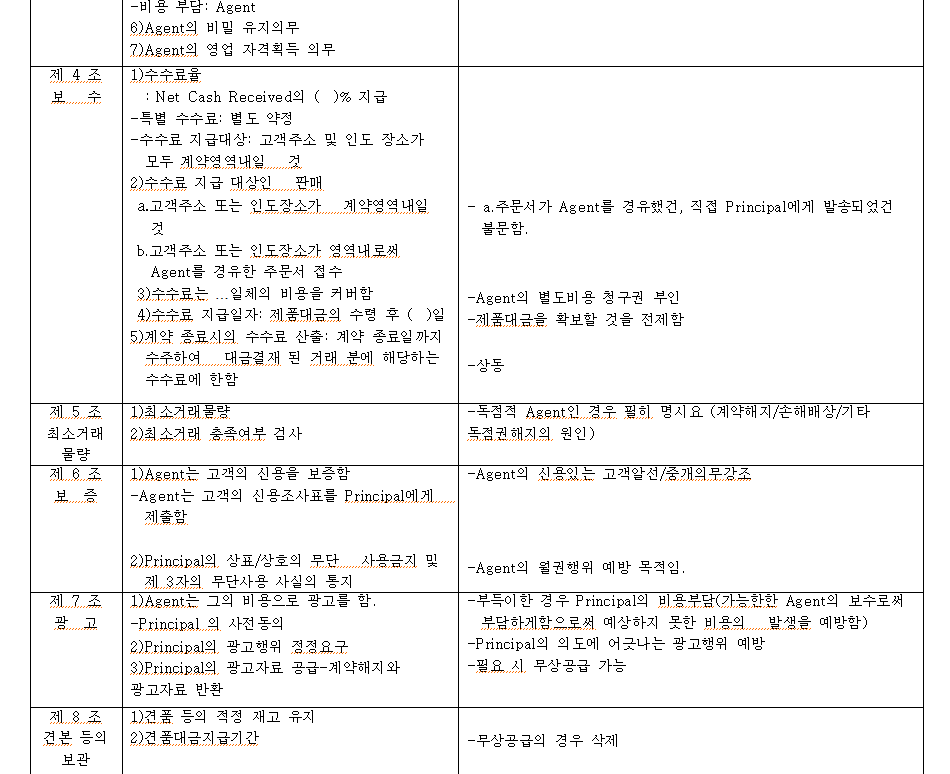 제4조 보 -비용 부담: Agent 6)Agent의 비밀 유지의무 7)Agent의 영업 자격획득 의무 1) 수수료율 :Net Cash Received의 ( )% 지급 -특별 수수료: 별도 약정 -수수료 지급대상: 고객주소 및 인도 장소가 모두 계약영역내일 2)수수료 지급 대상인 판매 a.고객주소 또는 인도장소가 계약영역 내일 것 b.고객주소 또는 인도장소가 영역내로써 Agent를 경유한 주문서 접수 3)수수료는 일체의 비용을 커버함 4)수수료 지급일자: 제품대금의 수령 후 ()일 5)계약 종료시의 수수료 산출 계약 종료일까지 수주하여 대금결재 된 거래 분에 해당하는 수수료에 한함 2)최소거래 충족여부 검사 제5조 1)최소거래물량 최소거래 물량 제6조 보증 제7조 광고 제8조 견본 등의 보관 1) Agent는 고객의 신용을 보증함 -Agent는 고객의 신용조사표를 Principal에게 제출함 2)Principal의 상표/상호의 무단.. 사용금지 및 제 3자의 무단사용 사실의 통지 1)Agent는 그의 비용으로 광고를 함. -Principal의 사전 동의 2)Principal의 광고행위 정정요구 3)Principal의 광고자료 공급계약해지와 광고자료 반환 1)견품 등의 적정재고 유지 2)견품대금지급기간 - a.주문서가 Agent를 경유했건, 직접 Principal에게 발송되었건 불문함. -Agent의 별도비용 청구권 부인 -제품대금을 확보할 것을 전제함 -상동 -독점적 Agent인 경우 필히 명시요(계약해지/손해배상/기타 독점권해지의 원인) -Agent의 신용있는 고객알선/중개의무강조 -Agent의 월권행위 예방 목적임. -부득이한 경우 Principal의 비용부담(가능한한 Agent의 보수로써 부담하게함으로써 예상하지 못한 비용의 1발생을 예방함) -Principal의 의도에 어긋나는 광고행위 예방 -필요 시 무상공급 가능 -무상공급의 경우 삭제 