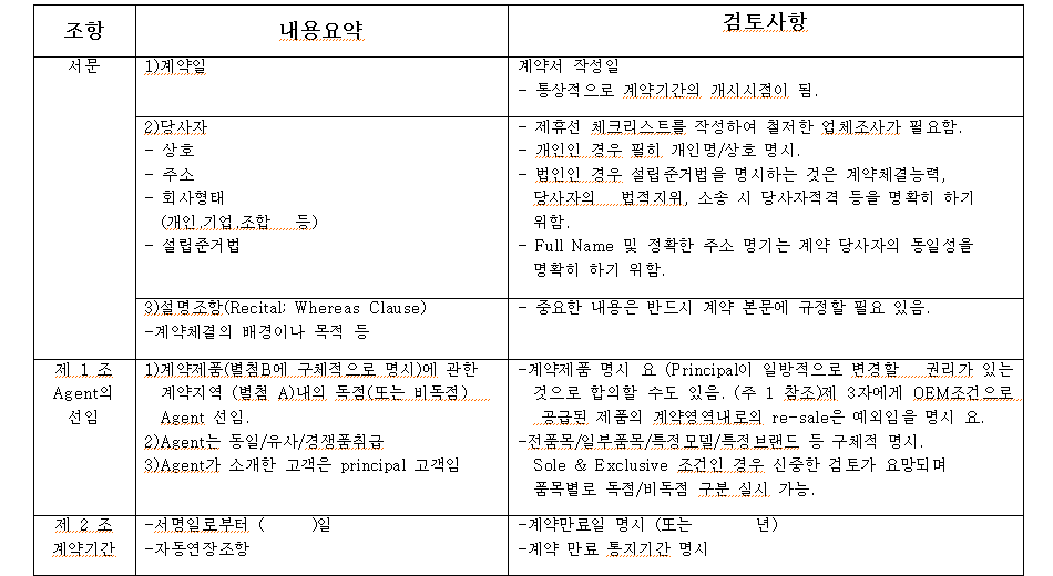 external_image 조항 내용요약 서문 1) 계약일 검토사항 2) 당사자 - 상호 - 주소 회사형태 (개인기업조합 등) - 설립 준거법 계약서 작성일 - ·통상적으로 계약기간의 개시시점이 됨. 제휴선 체크리스트를 작성하여 철저한 업체조사가 필요함. - 개인인 경우 필히 개인명/상호 명시, - 법인인 경우 설립 준거법을 명시하는 것은 계약체결능력, 당사자의 법적지위, 소송 시 당사자적격 등을 명확히 하기 위함. - Full Name 및 정확한 주소 명기는 계약 당사자의 동일성을 명확히 하기 위함. ・중요한 내용은 반드시 계약 본문에 규정할 필요 있음. 제1조 Agent 선임 3)설명조항(Recital: Whereas Clause) -계약체결의 배경이나 목적 등 1)계약제품(별첨B에 구체적으로 명시)에 관한 계약지역(별첨 A)내의 독점(또는 비독점) Agent 선임. 2)Agent는 동일/유사/경쟁품취급 3)Agent가 소개한 고객은 principal 고객임 -서명일로부터 ( )일 제2조 계약기간 -자동연장조항 -계약제품 명시 요 (Principal이 일방적으로 변경할 권리가 있는 것으로 합의할 수도 있음. (주 1 참조)제 3자에게 OEM조건으로 공급된 제품의 계약영역내로의 re-sale은 예외임을 명시 요. -전품목/일부품목/특정 모델/특정 브랜드 등 구체적 명시. Sole & Exclusive 조건인 경우 신중한 검토가 요망되며 품목별로 독점/비독점 구분 실시 가능, -계약만료일 명시(또는 년) -계약 만료 통지기간 명시
