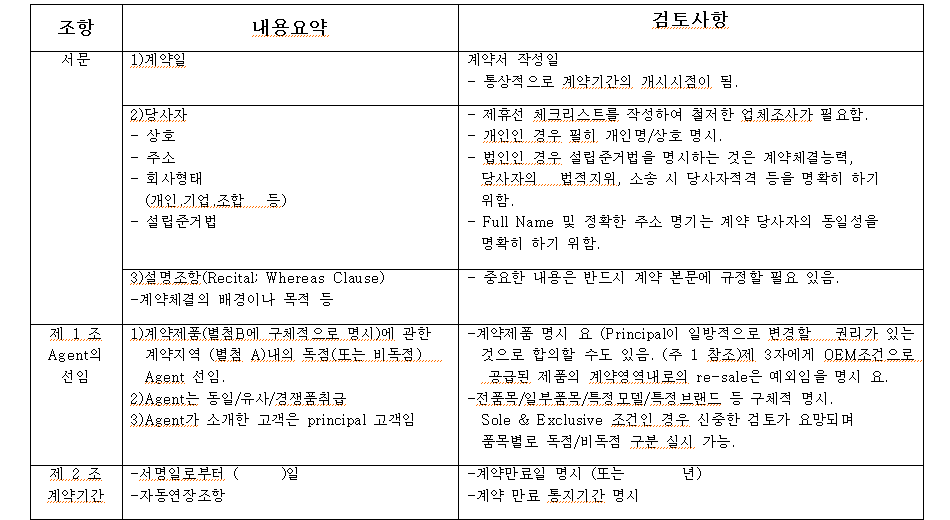 조항 내용요약 서문 1) 계약일 검토사항 2) 당사자 - 상호 - 주소 회사형태 (개인기업조합 등) - 설립 준거법 계약서 작성일 - ·통상적으로 계약기간의 개시시점이 됨. 제휴선 체크리스트를 작성하여 철저한 업체조사가 필요함. - 개인인 경우 필히 개인명/상호 명시, - 법인인 경우 설립 준거법을 명시하는 것은 계약체결능력, 당사자의 법적지위, 소송 시 당사자적격 등을 명확히 하기 위함. - Full Name 및 정확한 주소 명기는 계약 당사자의 동일성을 명확히 하기 위함. ・중요한 내용은 반드시 계약 본문에 규정할 필요 있음. 제1조 Agent 선임 3)설명조항(Recital: Whereas Clause) -계약체결의 배경이나 목적 등 1)계약제품(별첨B에 구체적으로 명시)에 관한 계약지역(별첨 A)내의 독점(또는 비독점) Agent 선임. 2)Agent는 동일/유사/경쟁품취급 3)Agent가 소개한 고객은 principal 고객임 -서명일로부터 ( )일 제2조 계약기간 -자동연장조항 -계약제품 명시 요 (Principal이 일방적으로 변경할 권리가 있는 것으로 합의할 수도 있음. (주 1 참조)제 3자에게 OEM조건으로 공급된 제품의 계약영역내로의 re-sale은 예외임을 명시 요. -전품목/일부품목/특정 모델/특정 브랜드 등 구체적 명시. Sole & Exclusive 조건인 경우 신중한 검토가 요망되며 품목별로 독점/비독점 구분 실시 가능, -계약만료일 명시(또는 년) -계약 만료 통지기간 명시