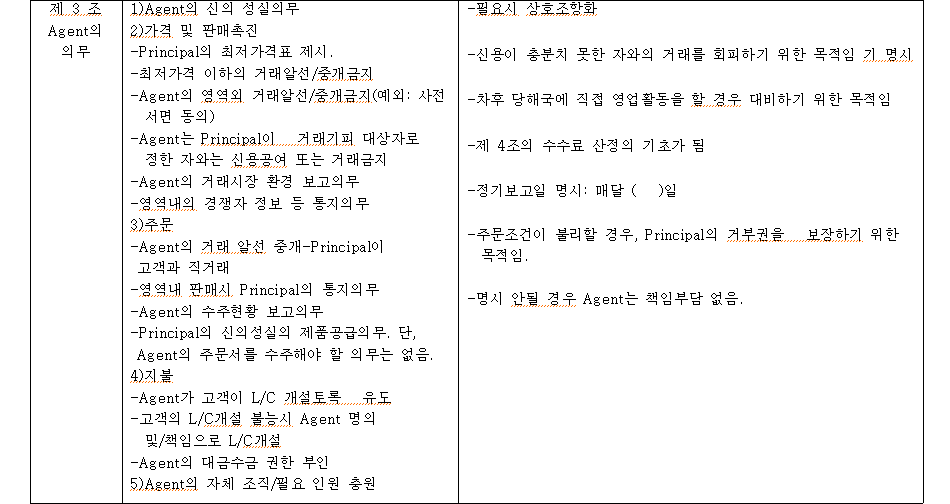 external_image 제3조 Agent 의무 1) Agent의 신의 성실의무 2)가격 및 판매촉진 -Principal의 최저가격표 제시. -최저가격 이하의 거래알선/중개 금지 -Agent의 영영외 거래알선/중개금지(예외: 사전 서면 동의) -Agent Principal01 거래기피 대상자로 정한 자와는 신용공여 또는 거래금지 -Agent의 거래시장 환경 보고의무 -영역내의 경쟁자 정보 등 통지의무 3)주문 -Agent의 거래 알선, 중개-Principal이 고객과 직거래 -영역내 판매시 Principal의 통지의무 -Agent의 수주현황 보고의무 -Principal의 신의성실의 제품공급의 무. 단, Agent의 주문서를 수주해야 할 의무는 없음. 4)지불 -Agent가 고객이 L/C 개설토록 유도 -고객의 L/C개설 불능시 Agent 명의 및/책임으로 L/C 개설 -Agent의 대금수금 권한 부인 5)Agent의 자체 조직/필요 인원 충원 -필요시 상호조항화 -신용이 충분치 못한 자와의 거래를 회피하기 위한 목적임 기 명시 -차후 당해국에 직접 영업활동을 할 경우 대비하기 위한 목적임 -제 4조의 수수료 산정의 기초가 됨 -정기보고일 명시: 매달 ( )일 -주문조건이 불리할 경우, Principal의 거부권을 보장하기 위한 목적임. -명시 안될 경우 Agent는 책임부담 없음.