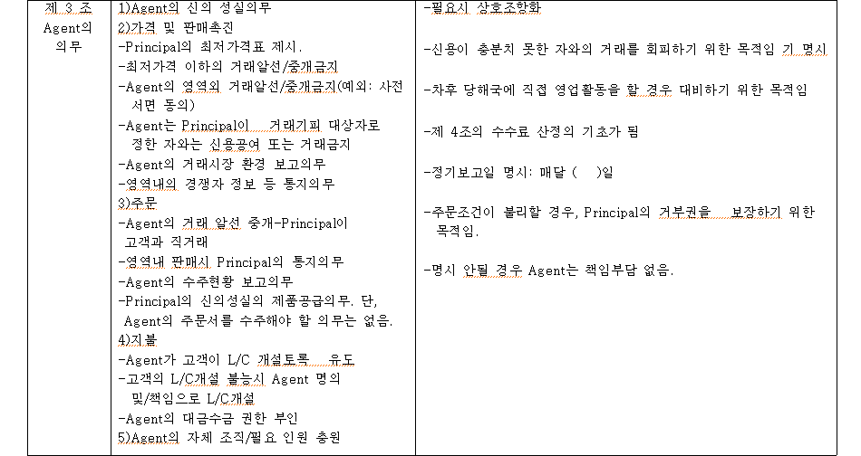 제3조 Agent 의무 1) Agent의 신의 성실의무 2)가격 및 판매촉진 -Principal의 최저가격표 제시. -최저가격 이하의 거래알선/중개 금지 -Agent의 영영외 거래알선/중개금지(예외: 사전 서면 동의) -Agent Principal01 거래기피 대상자로 정한 자와는 신용공여 또는 거래금지 -Agent의 거래시장 환경 보고의무 -영역내의 경쟁자 정보 등 통지의무 3)주문 -Agent의 거래 알선, 중개-Principal이 고객과 직거래 -영역내 판매시 Principal의 통지의무 -Agent의 수주현황 보고의무 -Principal의 신의성실의 제품공급의 무. 단, Agent의 주문서를 수주해야 할 의무는 없음. 4)지불 -Agent가 고객이 L/C 개설토록 유도 -고객의 L/C개설 불능시 Agent 명의 및/책임으로 L/C 개설 -Agent의 대금수금 권한 부인 5)Agent의 자체 조직/필요 인원 충원 -필요시 상호조항화 -신용이 충분치 못한 자와의 거래를 회피하기 위한 목적임 기 명시 -차후 당해국에 직접 영업활동을 할 경우 대비하기 위한 목적임 -제 4조의 수수료 산정의 기초가 됨 -정기보고일 명시: 매달 ( )일 -주문조건이 불리할 경우, Principal의 거부권을 보장하기 위한 목적임. -명시 안될 경우 Agent는 책임부담 없음.