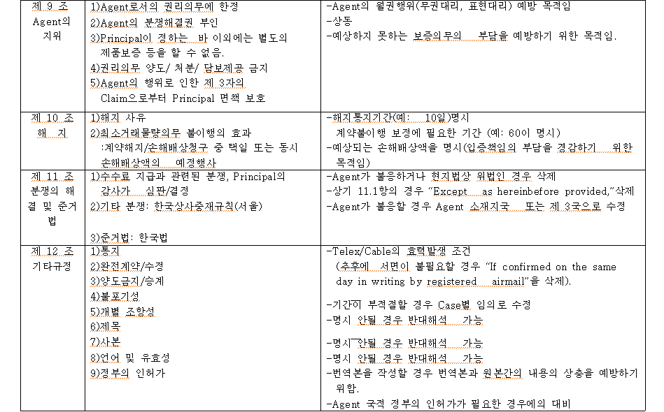 external_image 제9조 Agent 지위 1)Agent로서의 권리의무에 한정 2) Agent의 분쟁해결권 부인 3) Principal이 정하는 바 이외에는 별도의 제품보증 등을 할 수 없음. 4)권리의무 양도/ 처분/ 담보제공 금지 5)Agent의 행위로 인한 제 3자의 -Agent의 월권행위(무권 대리, 표현대리) 예방 목적임 -상동 -예상하지 못하는 보증의무의 부담을 예방하기 위한 목적임. Claim으로부터 Principal 면책 보호 제 10 조 해지 1) 해지 사유 2)최소거래물량의무 불이행의 효과 계약해지/손해배상청구 중 택일 또는 동시 손해배상액의 예정행사 1)수수료 지급과 관련된 분쟁, Principal의 감사가 심판결정 2)기타 분쟁: 한국상사중재규칙(서울) 제 11조 분쟁의 해 결 및 준거 법 제12조 1)통지 기타규정 2)완전계약/수정 3) 준거법: 한국법 -해지 통지기간(예: 10일)명시 계약불이행 보정에 필요한 기간 (예: 60이 명시) -예상되는 손해배상액을 명시(입증책임의 부담을 경감하기 위한 목적임) -Agent가 불응하거나 현지법상 위법인 경우 삭제 -상기 11.1항의 경우