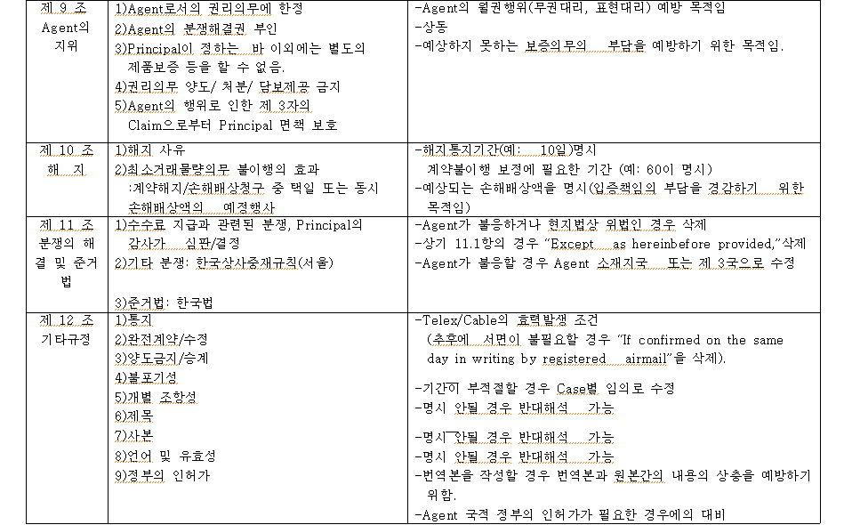 제9조 Agent 지위 1)Agent로서의 권리의무에 한정 2) Agent의 분쟁해결권 부인 3) Principal이 정하는 바 이외에는 별도의 제품보증 등을 할 수 없음. 4)권리의무 양도/ 처분/ 담보제공 금지 5)Agent의 행위로 인한 제 3자의 -Agent의 월권행위(무권 대리, 표현대리) 예방 목적임 -상동 -예상하지 못하는 보증의무의 부담을 예방하기 위한 목적임. Claim으로부터 Principal 면책 보호 제 10 조 해지 1) 해지 사유 2)최소거래물량의무 불이행의 효과 계약해지/손해배상청구 중 택일 또는 동시 손해배상액의 예정행사 1)수수료 지급과 관련된 분쟁, Principal의 감사가 심판결정 2)기타 분쟁: 한국상사중재규칙(서울) 제 11조 분쟁의 해 결 및 준거 법 제12조 1)통지 기타규정 2)완전계약/수정 3) 준거법: 한국법 -해지 통지기간(예: 10일)명시 계약불이행 보정에 필요한 기간 (예: 60이 명시) -예상되는 손해배상액을 명시(입증책임의 부담을 경감하기 위한 목적임) -Agent가 불응하거나 현지법상 위법인 경우 삭제 -상기 11.1항의 경우 