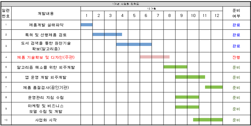 external_image 1개년 사업화 진척도 일련 번호 개발내용 12개월 준비여부 1 제품개발 실태파악 완료 2 특허 및 선행제품 검토 완료 3 도서 검색을 통한 원천기술 확보(알고리즘) 완료 4 제품 기술 확보 및 디자인 (주관) 진행 5 알고리즘 해소를 위한 외주개발 준비 6 앱 운영 개발 외주개발 준비 7 제품 품질검사(공인기관) 준비 8 운영관리 지침 수립 준비 9 마케팅 및 비즈니스 모델 수립 및 개발 준비 10 사업화 시작 준비
