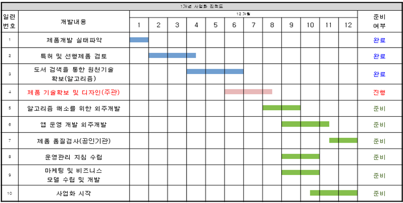 1개년 사업화 진척도 일련 번호 개발내용 12개월 준비여부 1 제품개발 실태파악 완료 2 특허 및 선행제품 검토 완료 3 도서 검색을 통한 원천기술 확보(알고리즘) 완료 4 제품 기술 확보 및 디자인 (주관) 진행 5 알고리즘 해소를 위한 외주개발 준비 6 앱 운영 개발 외주개발 준비 7 제품 품질검사(공인기관) 준비 8 운영관리 지침 수립 준비 9 마케팅 및 비즈니스 모델 수립 및 개발 준비 10 사업화 시작 준비