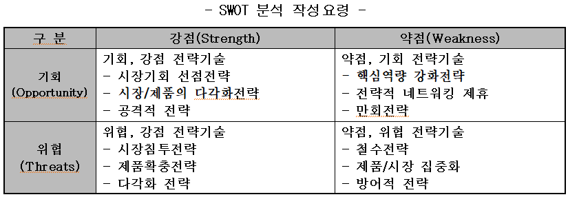 external_image - SWOT 분석 작성요령 구분 기회 — 시장기회 선점전략 (Opportunity) — 시장/제품의 다각화전략 공격적 전략 강점(Strength) 약점(Weakness) 기회, 강점 전략기술 약점, 기회 전략기술 핵심역량 강화전략 위협, 강점 전략기술 위협 (Threats) 시장침투전략 - 제품확충전략 다각화 전략 - 전략적 네트워킹 제휴 만회전략 약점, 위협 전략기술 철수전략 제품/시장 집중화 방어적 전략