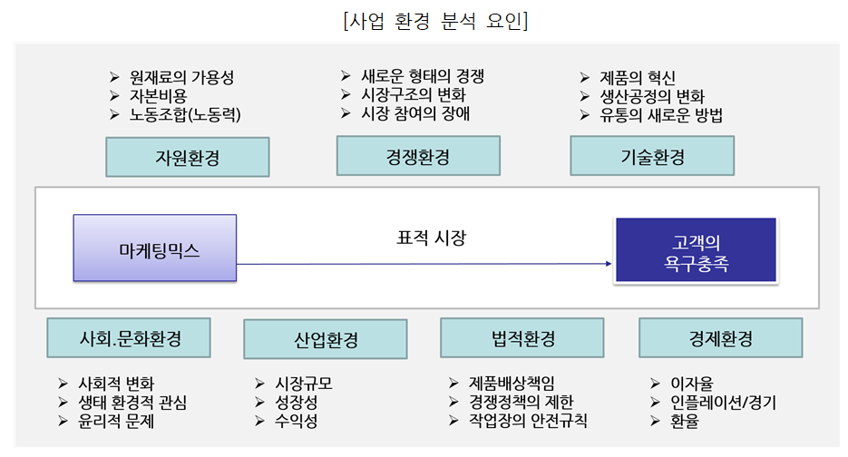 ▶원재료의 가용성 ▶자본비용 ▶노동조합(노동력) 자원환경 [사업 환경 분석 요인] ▶새로운 형태의 경쟁 ▶시장구조의 변화 ▶시장 참여의 장애 경쟁환경 ▶제품의 혁신 ▶생산공정의 변화 ▶유통의 새로운 방법 기술환경 마케팅믹스 표적 시장 사회.문화환경 >사회적 변화 산업환경 법적환경 시장규모 >제품배상책임 ▶생태 환경적 관심 성장성 경쟁정책의 제한 ▶윤리적 문제 수익성 ▶작업장의 안전규칙 고객의 욕구충족 경제환경 이자율 ▶인플레이션/경기 환율 