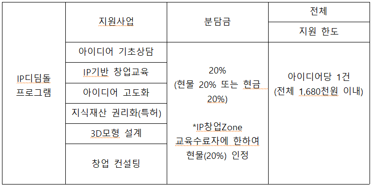 external_image 지원사업 분담금 아이디어 기초상담 IP기반 창업교육 20% IP 디딤돌 프로그램 아이디어 고도화 (현물 20% 또는 현금 20%) 지식재산권리화(특허) *IP창업Zone 3D 모형 설계 교육수료자에 한하여 현물(20%) 인정 창업 컨설팅 전체 지원 한도 아이디어당 1건 (전체 1,680천원 이내)
