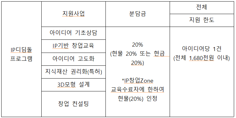 지원사업 분담금 아이디어 기초상담 IP기반 창업교육 20% IP 디딤돌 프로그램 아이디어 고도화 (현물 20% 또는 현금 20%) 지식재산권리화(특허) *IP창업Zone 3D 모형 설계 교육수료자에 한하여 현물(20%) 인정 창업 컨설팅 전체 지원 한도 아이디어당 1건 (전체 1,680천원 이내)