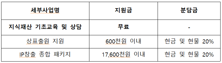 external_image 세부사업명 지식재산 기초교육 및 상담 지원금 분담금 무료 상표출원 지원 600천원 이내 현금 및 현물 20% IP창출 종합 패키지 17,600천원 이내 현금 및 현물 20%
