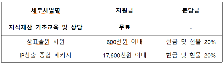 세부사업명 지식재산 기초교육 및 상담 지원금 분담금 무료 상표출원 지원 600천원 이내 현금 및 현물 20% IP창출 종합 패키지 17,600천원 이내 현금 및 현물 20% 