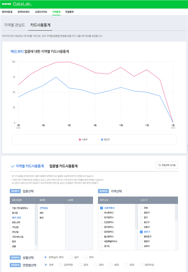 NAVER DataLab. 지역통계 카드사용통계 화면