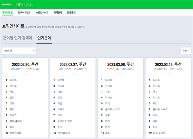 NAVER DataLab. 쇼핑인사이트 인기분야 화면