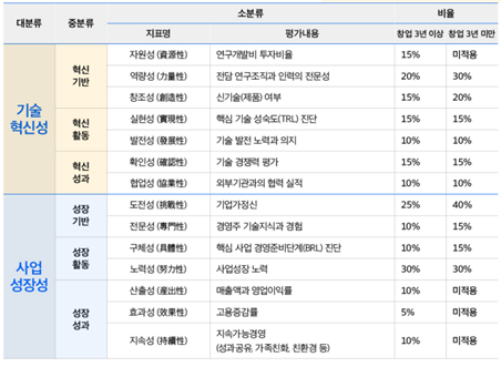 대분류 중분류 소분류 지표명 평가내용 비율 창업 3년 이상 창업 3년 미만 기술혁신성 혁신기반 자원성 연구개발비투자비율 15% 미적용 역량성(性) 전담 연구조직과 인력의 전문성 20% 30% 창조성 신기술(제품) 여부 15% 20% 혁신 실현성 핵심 기술성숙도(TRL) 진단 15% 15% 활동 발전성 기술발전 노력과 의지 10% 10% 혁신 확인성 기술경쟁력 평가 15% 15% 성과 협업성 외부기관과의 협력실적 10% 10% 성장 도전성 기업가정신 25% 40% 기반 전문성 경영주 기술지식과 경험 10% 15% 성장 구체성(性) 핵심사업 경영준비단계(BRL) 진단 10% 15% 사업 활동 노력성 사업성장노력 30% 30% 성장성 산출성 매출액과 영업이익률 10% 미적용 성장 효과성 고용증감률 5% 미적용 성과 지속가능경영 지속성(性) 10% 미적용 (성과공유 가족친화 친환경등) 