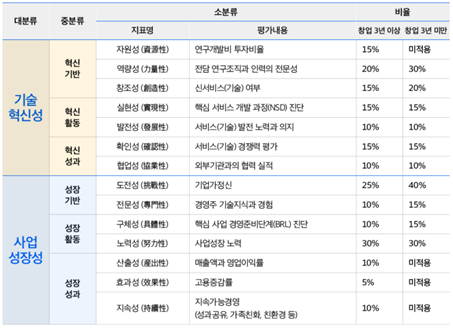 소분류 비율 대분류 중분류 지표명 평가내용 창업 3년 이상 창업 3년 미만 자원성 연구개발비 투자비율 15% 미적용 혁신 역량성(性) 전담연구조직과 인력의 전문성 20% 30% 기반 창조성 신서비스(기술)여부 15% 20% 기술 혁신성 실현성 핵심 서비스 개발과정(NSD) 진단 15% 15% 혁신 활동 발전성(性) 서비스(기술)발전 노력과 의지 10% 10% 혁신 확인성 서비스(기술) 경쟁력 평가 15% 15% 성과 협업성 외부기관과의 협력 실적 10% 10% 도전성 기업가정신 25% 40% 성장 기반 전문성(性) 경영주 기술지식과 경험 10% 15% 성장 구체성 핵심 사업 경영준비단계(BRL) 진단 10% 15% 사업 성장성 활동 노력성 사업성장노력 30% 30% 산출성 매출액과 영업이익률 10% 미적용 성장 효과성 고용증감률 5% 미적용 성과 지속가능경영 지속성 10% 미적용 (성과공유 가족친화 친환경 등) 