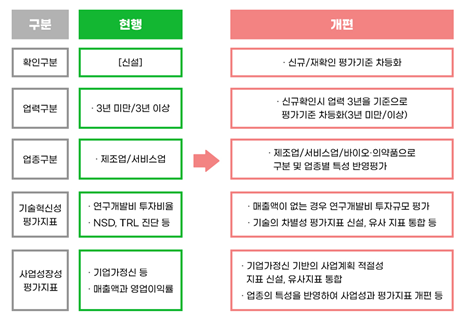 구분 현행 확인구분 [신설] 업력구분 3년미만 3년이상 업종구분 제조업/서비스업 기술혁신성 평가지표 연구개발비 투자비율 ・NSD, TRL 진단 등 사업성장성 ・기업가정신 등 평가지표 •매출액과 영업이익률 개편 ・신규/재확인 평가기준 차등화 ・신규확인시 업력 3년을 기준으로 평가기준 차등화(3년 미만이상) ・제조업/서비스업/바이오·의약품으로 구분 및 업종별 특성 반영평가 •매출액이 없는 경우 연구개발비 투자규모 평가 •기술의 차별성 평가지표 신설, 유사 지표 통합 등 •기업가정신 기반의 사업계획 적절성 지표 신설, 유사지표 통합 업종의 특성을 반영하여 사업성과 평가지표개편 등 