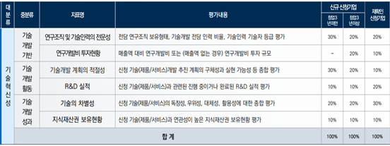 중분류 지표명 평가내용 신규신청기업 재확인 593 이상 신청기업 기술 연구조직및기술인력의 전문성 전담 연구조직 보유형태, 기술개발 전담 인력 비율 기술인력 기술자 등급 평가 30% 20% 20% 개발 기반 연구개발비 투자현황 매출액 대비 연구개발비 또는 (매출액 없는 경우) 연구개발비 투자 규모 - 20% 10% 기술 기술개발계획의 적절성 신청 기술(제품/서비스)개발 추진 계획의 구체성과 실현 가능성 등 종합 평가 30% 20% 10% 개발 활동 R&D 실적 신청 기술(제품/서비스)과 관련된 진행 중이거나 완료된 R&D 실적 평가 10% 10% 20% 기술 기술의 차별성 신청기술(제품/서비스)의 독창성 우위성, 대체성, 활용성에 대한 종합 평가 20% 20% 30% 개발 성과 지식재산권 보유현황 신청 기술(제품/서비스)과 연관성이 높은 지식재산권 보유현황 평가 10% 10% 10% 합계 100% 100% 100% 대분류 기술혁신성 