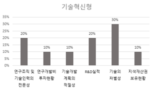 기술혁신형 연구조직 및 기술인력의 전문성 20% 연구개발비 투자현황 10% 기술개발 계획의 적절성 10% R&D실적 20% 기술의 차별성 30% 지식재산권 보유현황 10%