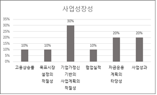 사업성장성 고용상승률 10% 목표시장 설정의 적절성 10% 기업가정신 기반의 사업계획의 적절성 30% 협업실적 10% 자금운용 계획의 타당성 20% 사업성과20%